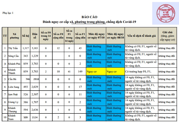 ĐÁNH GIÁ MỨC ĐỘ NGUY CƠ DỊCH BỆNH COVID-19 TẠI HUYỆN KHÁNH VĨNH (Cập nhật ngày 8/10/2021)